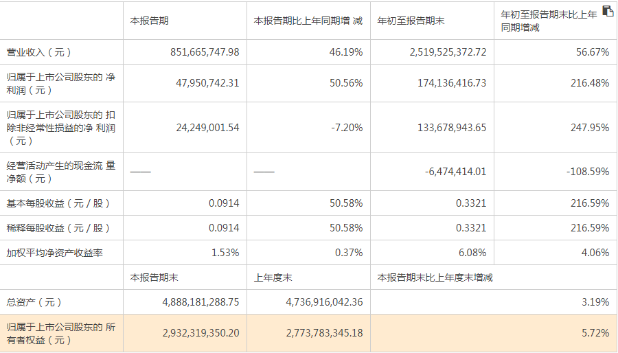 國機精工前三季凈利潤大增216% 兩大核心主業(yè)增長前景廣闊