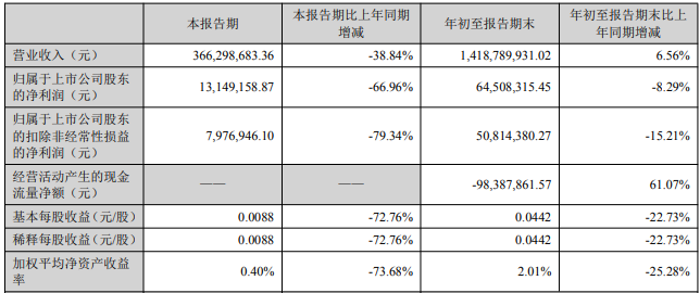 早間公告：金靈通簽訂3.09億元壓縮空氣站項目總包合同