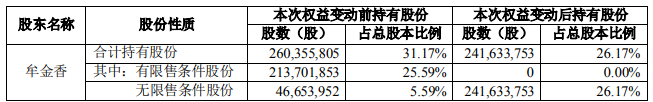 早間公告：牟金香累計減持聯(lián)化科技達(dá)到5%  持股比例降至26.17%