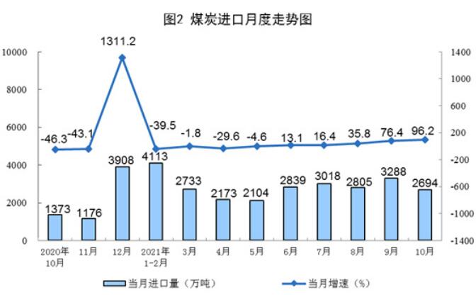 2021年10月份能源生產(chǎn)情況