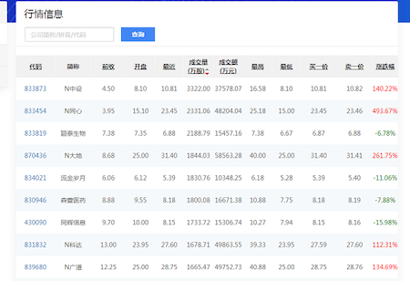 北交所正式揭牌開市：十家企業(yè)漲超100% ，N同心暴漲超493%