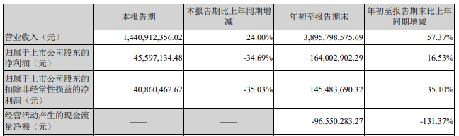 早間公告：輝鵬能源擬投資60億元布局鋰電池電芯及PACK生產(chǎn)線