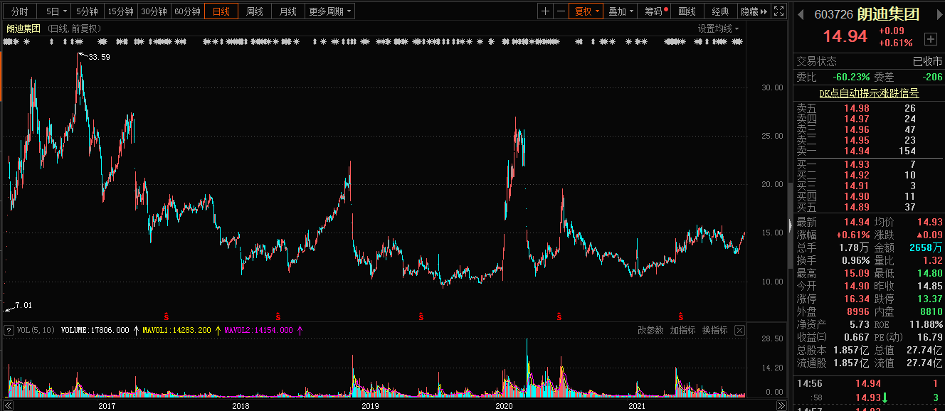 高炎康擬減持朗迪集團(tuán)3%股份預(yù)計套現(xiàn)8322萬元  家族控股仍高達(dá)54.53%