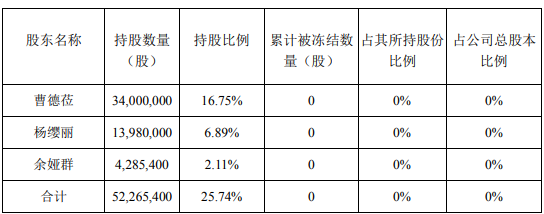 早間公告：曹德蒞所持永和智控司法凍結(jié)股份“松綁”