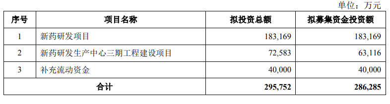 堅持新藥研發(fā)  澤璟制藥擬募資28.63億元強化主營業(yè)務(wù)競爭力