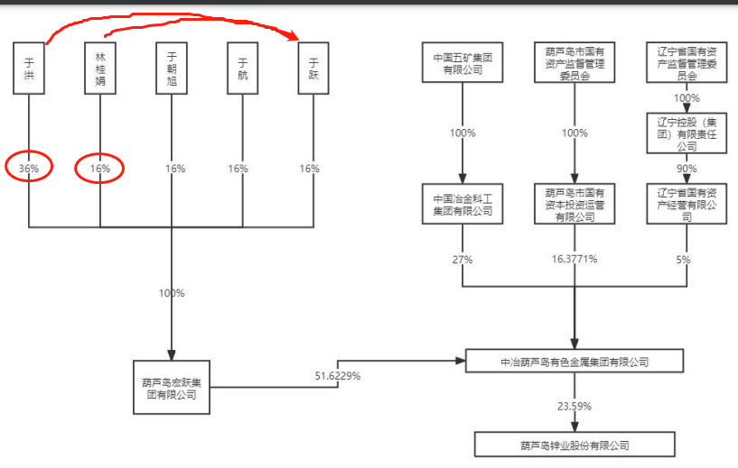 子承父業(yè)猶如家主更替  鋅業(yè)股份實際控制人變更為于躍