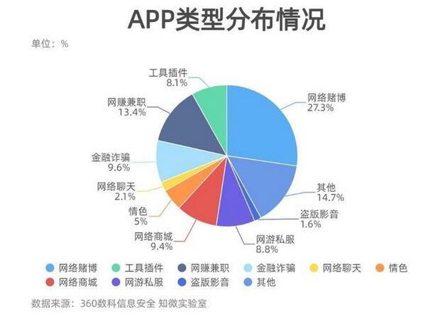 360數(shù)科溯源假冒借貸詐騙 黑產(chǎn)分發(fā)平臺成“黃賭騙”APP集散地