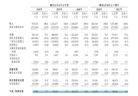 雍禾醫(yī)療通過聆訊：上半年營收超10億，NBA觀眾是其潛在客戶