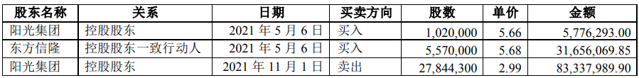 虧本還違規(guī)  陽光城控股股東因擔(dān)保觸發(fā)平倉線被動5.3折減持股份