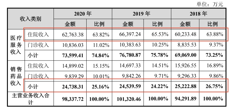 三博腦科：與首都醫(yī)科大學(xué)關(guān)系“說不清”  收入主要來自體檢業(yè)務(wù)