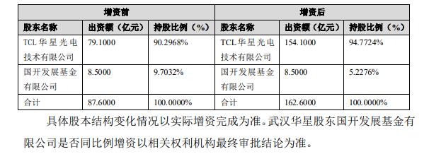 半導(dǎo)體顯示行業(yè)需求增長迅猛 TCL科技加快全尺寸產(chǎn)業(yè)升級布局