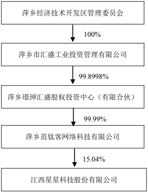 間接控股股東贈送子公司股權(quán)  *ST星星將全資控股江西星星有限