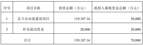 定增7億元布局北斗車載系統(tǒng)及大數(shù)據(jù)  信息發(fā)展連續(xù)虧損2年能否迎來轉(zhuǎn)機