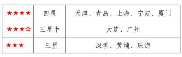 2021年十大海運(yùn)集裝箱口岸營商環(huán)境測(cè)評(píng)結(jié)果揭曉