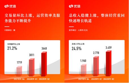 優(yōu)信發(fā)布2022財(cái)年Q2財(cái)報(bào)，保持高質(zhì)量增長優(yōu)信做對了什么？