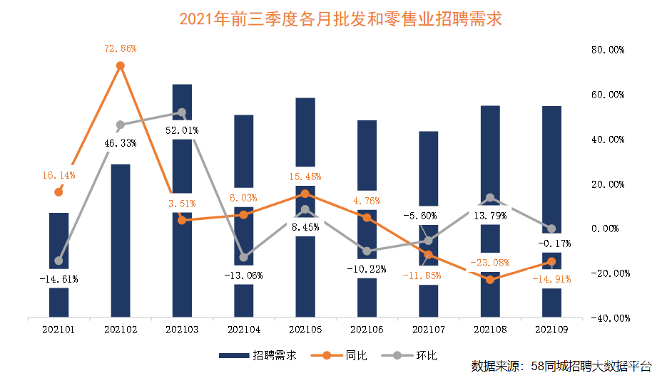  58同城聚焦2021年批發(fā)和零售業(yè)就業(yè)形勢：3月、7月求職活躍度高，深圳招聘需求旺盛