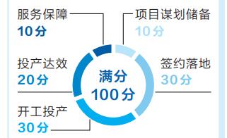 河南省出臺(tái)重大項(xiàng)目建設(shè)“三個(gè)一批”活動(dòng)評(píng)價(jià)辦法