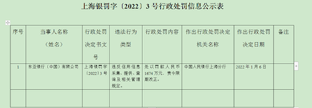 被罰1674萬元！東亞銀行（中國）違反信用信息采集等相關(guān)規(guī)定