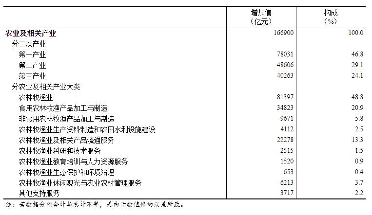 2020年全國(guó)農(nóng)業(yè)及相關(guān)產(chǎn)業(yè)增加值占GDP比重為16.47%