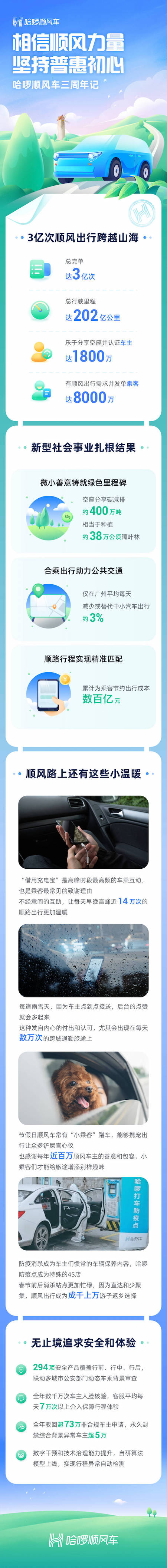 哈啰順風(fēng)車(chē)三周年：相信順風(fēng)出行的力量 堅(jiān)持普惠初心