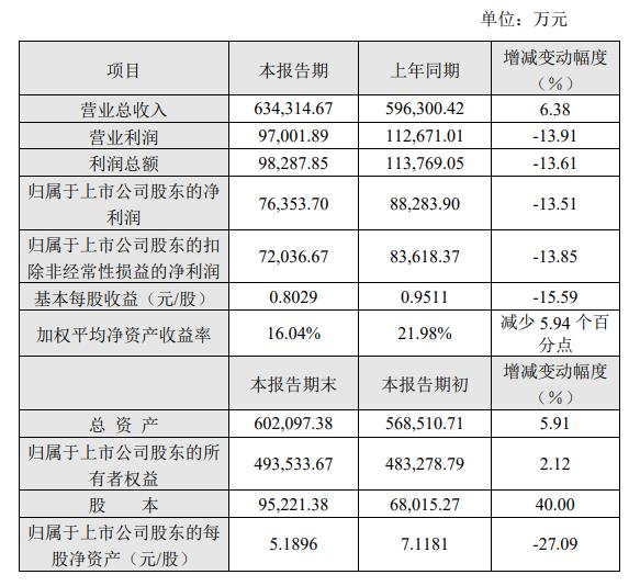 陷增收不增利困境  桃李面包2021年凈利潤(rùn)同比下滑13.51%