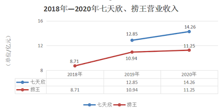 七天欣pk撈王，誰能成為第三家赴港上市連鎖火鍋店？