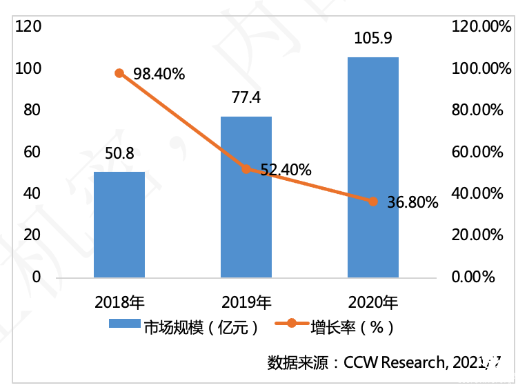 計(jì)世資訊發(fā)布2021中國(guó)超融合市場(chǎng)競(jìng)爭(zhēng)力分析，中國(guó)云計(jì)算“三華”再次穩(wěn)居中國(guó)超融合市場(chǎng)領(lǐng)導(dǎo)者