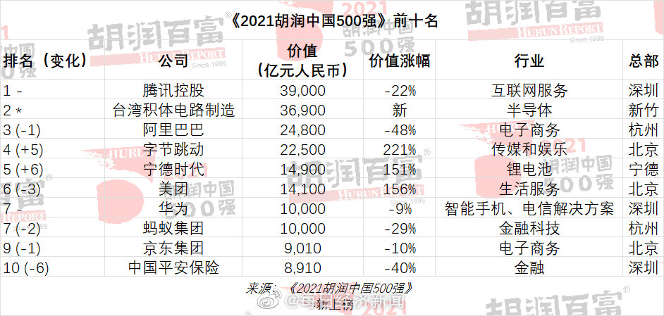 2021胡潤中國500強(qiáng)：門檻提高到320億元 恒大落榜