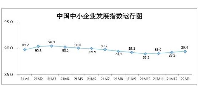 1月中國(guó)中小企業(yè)發(fā)展指數(shù)繼續(xù)上升 呈現(xiàn)九大特點(diǎn)