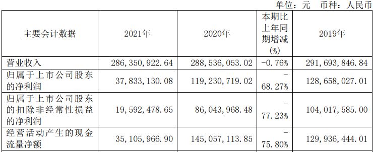 方邦股份2021年研發(fā)費(fèi)用增長(zhǎng)56.45%  銅箔業(yè)務(wù)拖后腿凈利潤(rùn)降七成