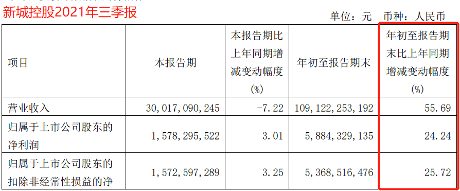 新城控股資金充裕公布2億美元債券提前贖回進(jìn)展 一季度銷售業(yè)績(jī)降幅超50%