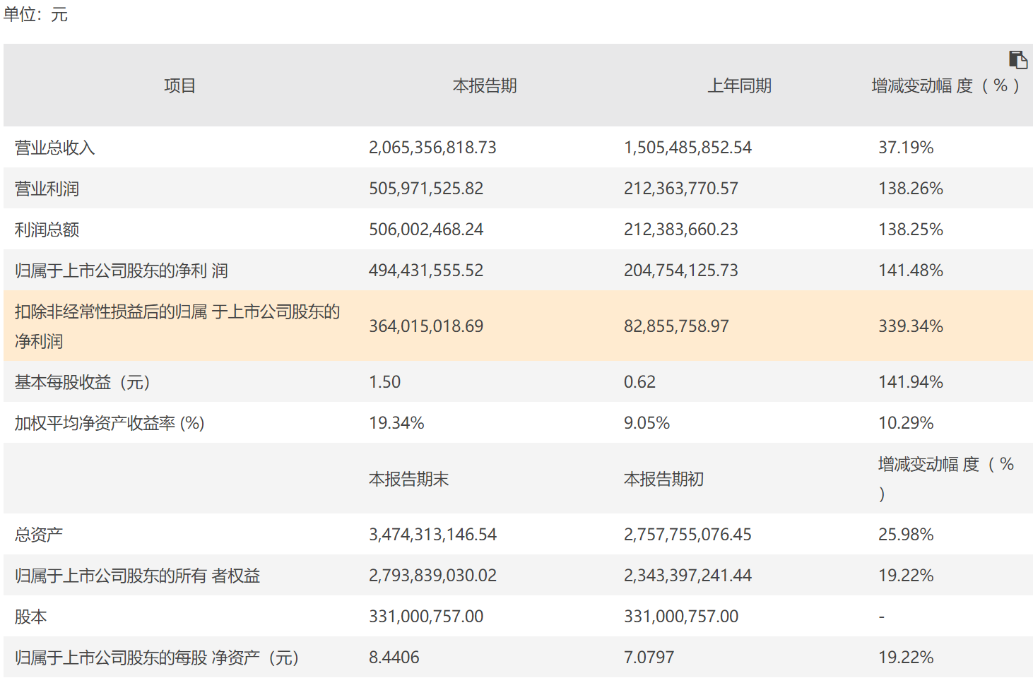 全志科技預(yù)計(jì)2021年凈利潤(rùn)4.94億元 研發(fā)投入遞減趨勢(shì)扭轉(zhuǎn)