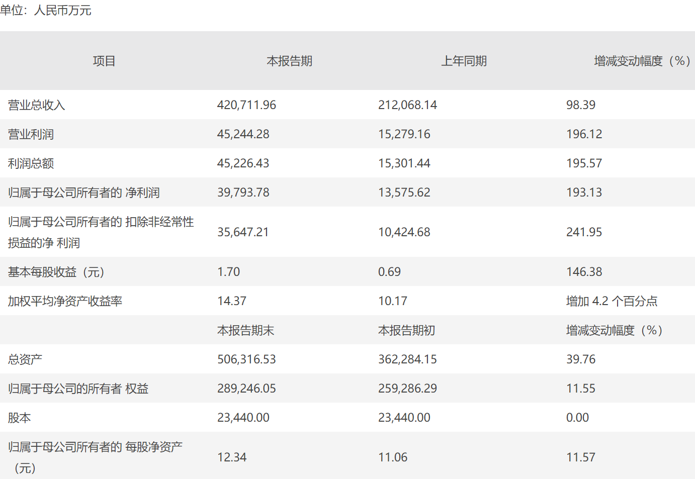 南亞新材預(yù)告年報(bào)營(yíng)收翻番凈利潤(rùn)增2倍 研發(fā)投入占比仍較低