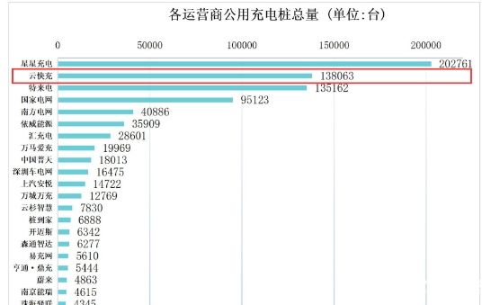  云快充之“快”：資本引入與業(yè)務(wù)開拓并進