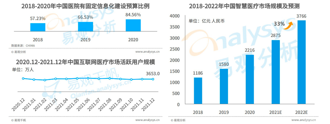  《中國(guó)智慧醫(yī)療行業(yè)洞察2022》發(fā)布 醫(yī)聯(lián)學(xué)術(shù)能力構(gòu)筑競(jìng)爭(zhēng)壁壘