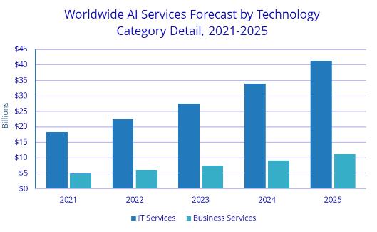 IDC：2022年全球AI市場(chǎng)規(guī)模達(dá)到4328億美元 增長(zhǎng)近20%