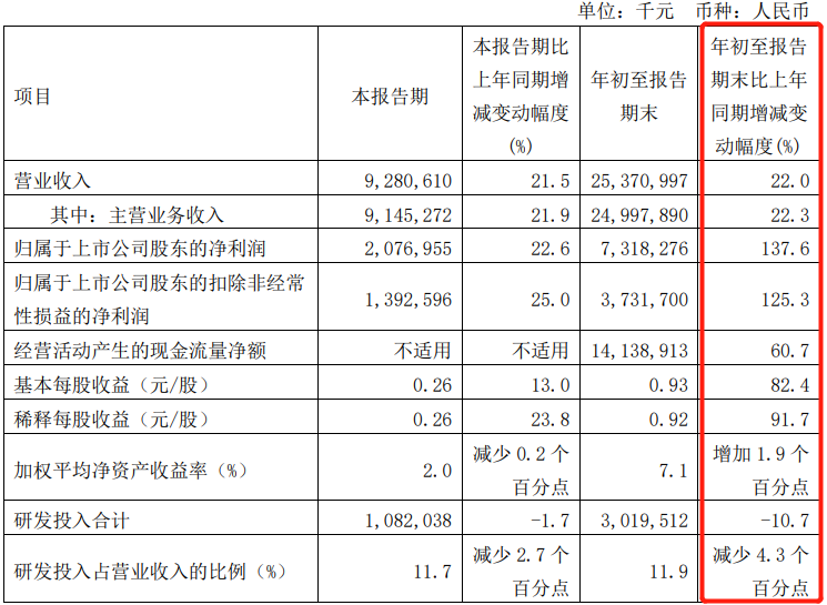 中芯國際業(yè)績“連升”  1至2月份凈利潤增長94.9%