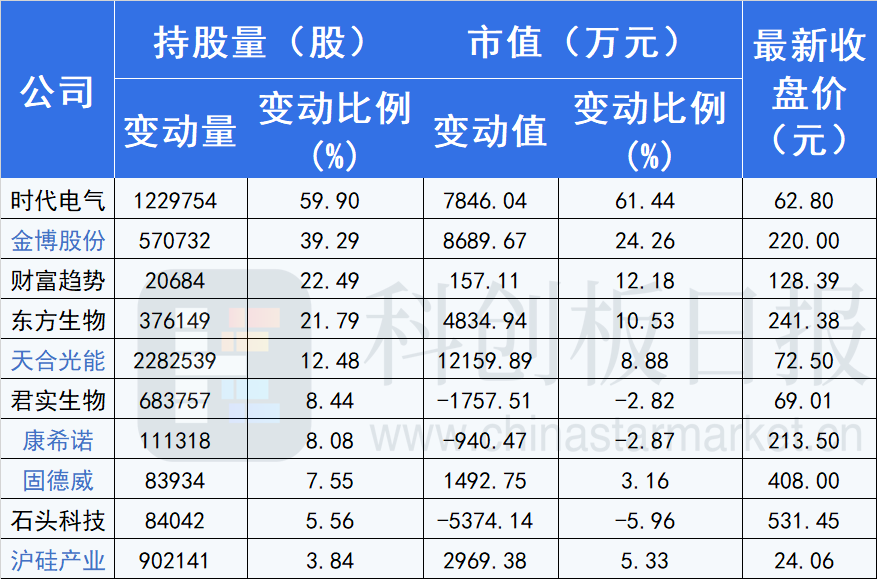 市場(chǎng)動(dòng)蕩之際 北向資金逆市買(mǎi)入科創(chuàng)板“芯光藥”個(gè)股