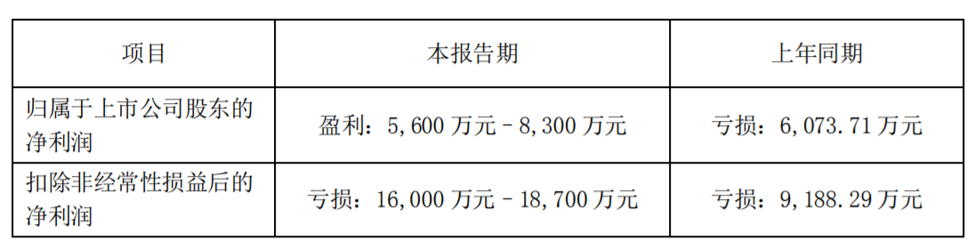 天喻信息出售虧損子公司扭虧后股價(jià)飛升 相較定增價(jià)格已溢價(jià)超70%