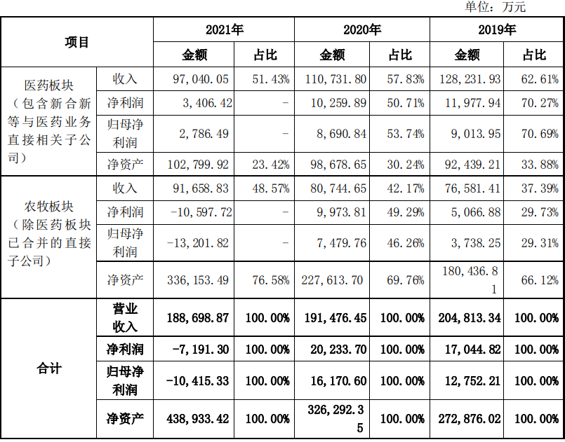 早間公告速遞：溢多利農(nóng)牧業(yè)務(wù)給重組“添堵”  兩家公司傳新冠試劑盒產(chǎn)品利好