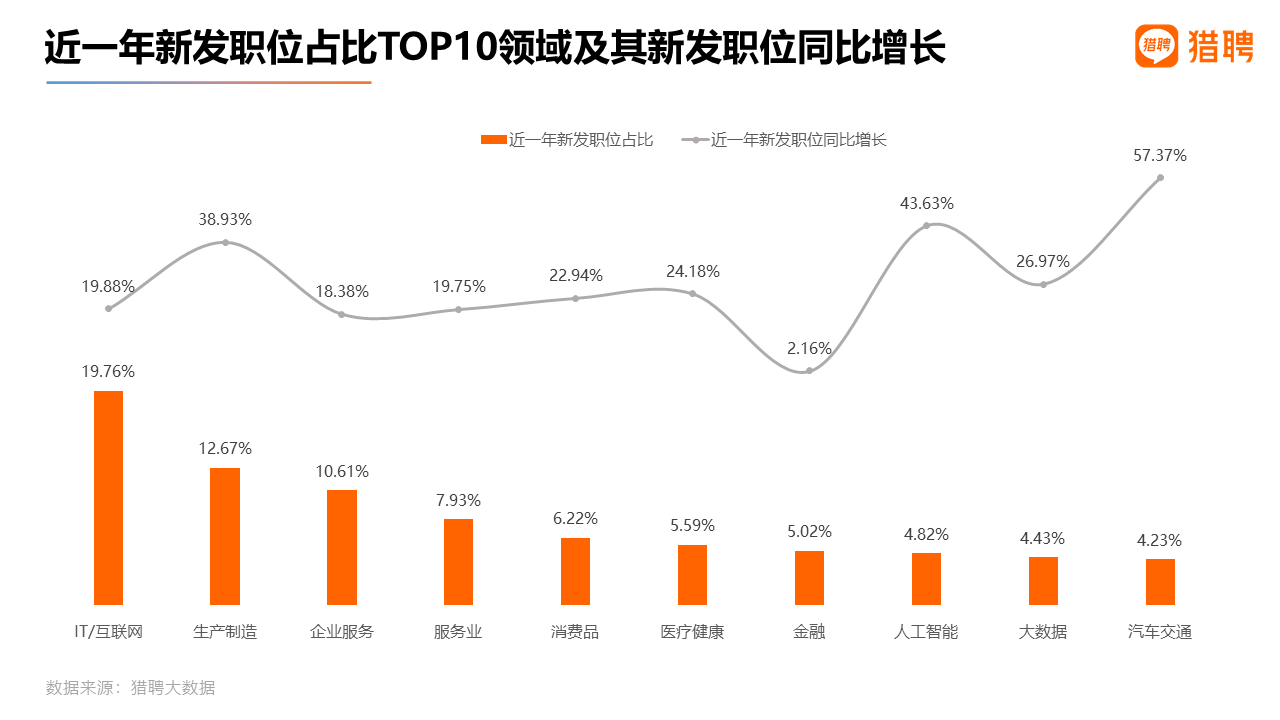  獵聘：智能制造領(lǐng)域招聘平均年薪為23.33萬元