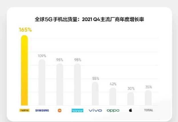 年增長率165%！realme成全球增長最快的5G手機品牌