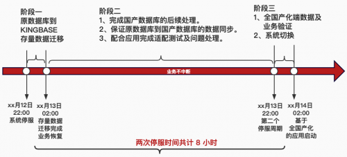  再現(xiàn)“換橋奇跡”｜人大金倉(cāng)助力大型運(yùn)營(yíng)商完成營(yíng)銷系統(tǒng)國(guó)產(chǎn)化升級(jí)