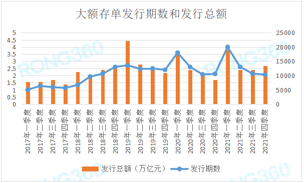  融360|簡普科技報(bào)告：2021年大額存單發(fā)行總額同比增長16.49%