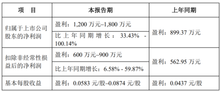 大為股份定增募資方案棄舊圖新 股價超擬發(fā)行價格25.38%