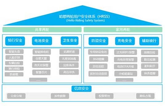 哈啰出行發(fā)布兩輪用戶安全體系 多維度保障用戶安全權益