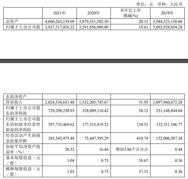 上海貝嶺營收凈利雙增長 溢價1241%收購矽塔科技完善IC業(yè)務(wù)生態(tài)鏈