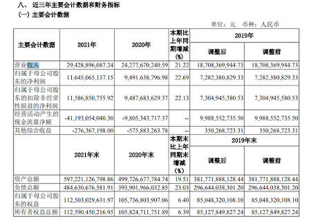 招商證券2021年歸母凈利同比增長超二成 年末預計負債同比增長超338倍