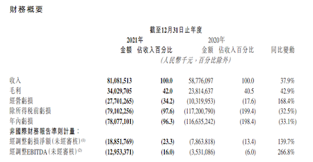 快手公布2021年財報：凈虧損同比擴大139.7%，直播收入比重下滑