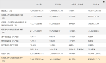 萬里紅助攻東方中科盈利增兩倍 研發(fā)投入占比維持2.5%水平